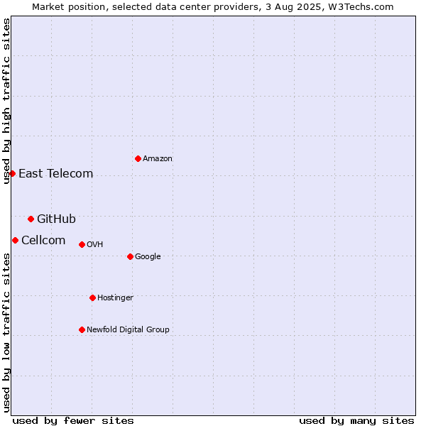 Market position of GitHub vs. Cellcom vs. East Telecom