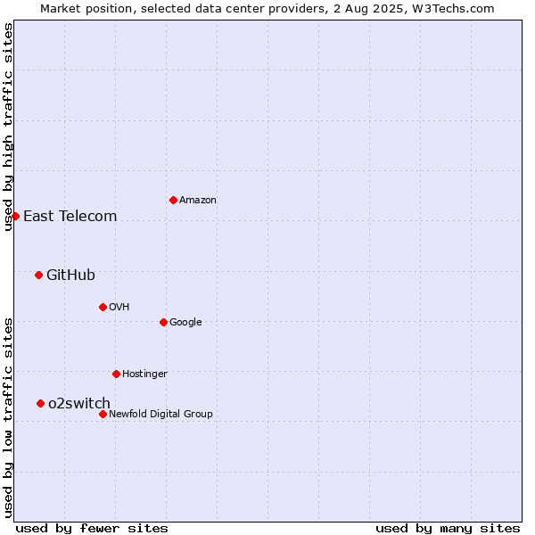 Market position of o2switch vs. GitHub vs. East Telecom