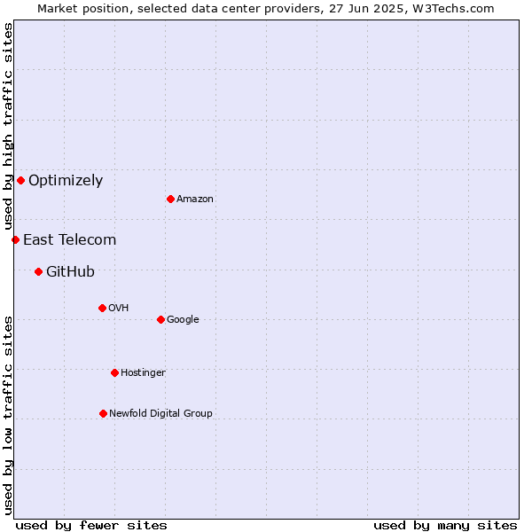 Market position of GitHub vs. Optimizely vs. East Telecom