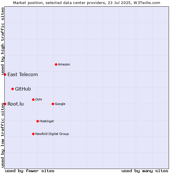 Market position of GitHub vs. East Telecom vs. Root.lu