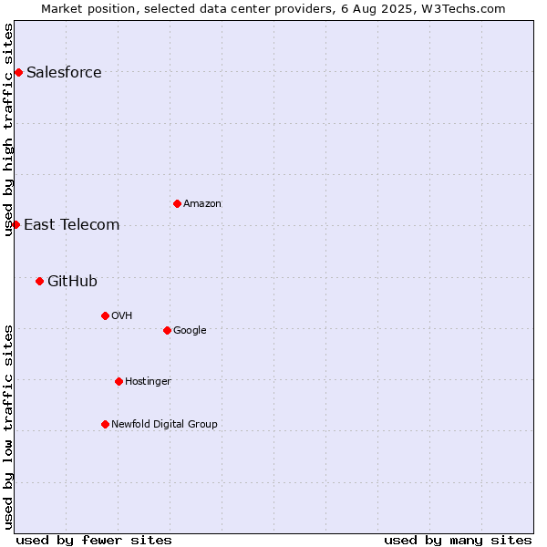 Market position of GitHub vs. Salesforce vs. East Telecom