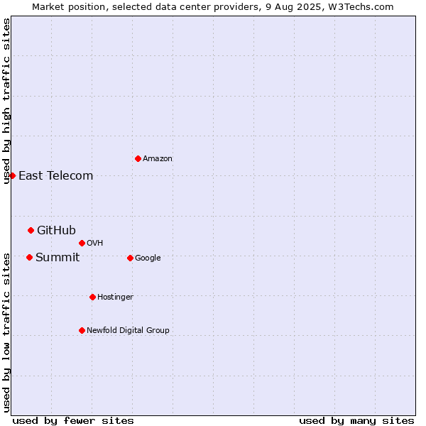 Market position of GitHub vs. Summit vs. East Telecom