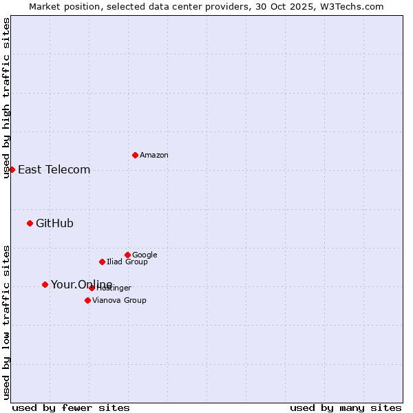 Market position of Your.Online vs. GitHub vs. East Telecom