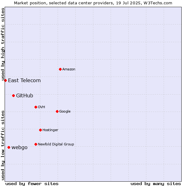 Market position of GitHub vs. webgo vs. East Telecom