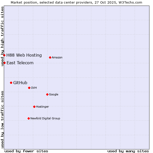 Market position of GitHub vs. East Telecom vs. H88 Web Hosting