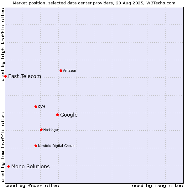 Market position of Google vs. Mono Solutions vs. East Telecom