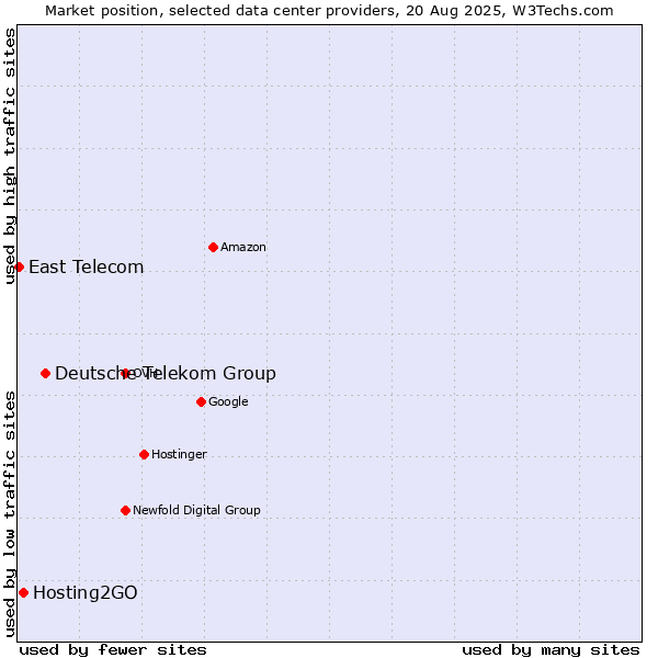 Market position of Deutsche Telekom Group vs. Hosting2GO vs. East Telecom