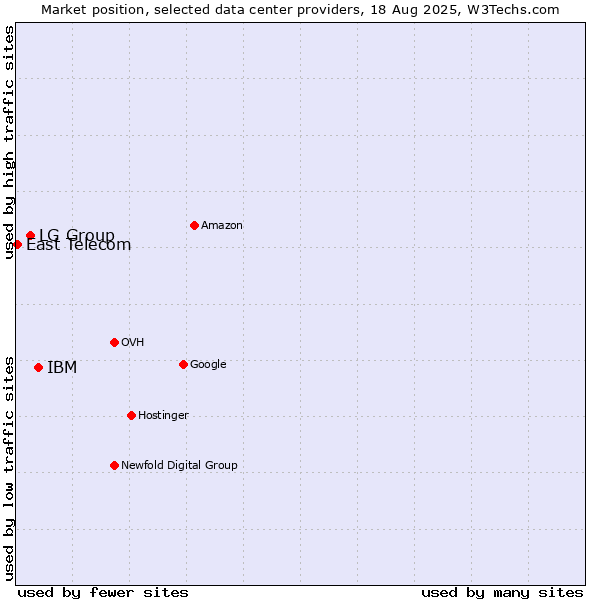 Market position of IBM vs. LG Group vs. East Telecom