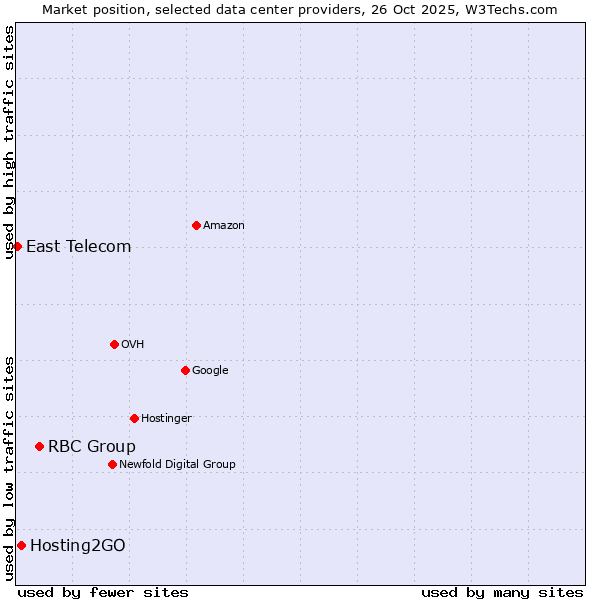 Market position of RBC Group vs. Hosting2GO vs. East Telecom