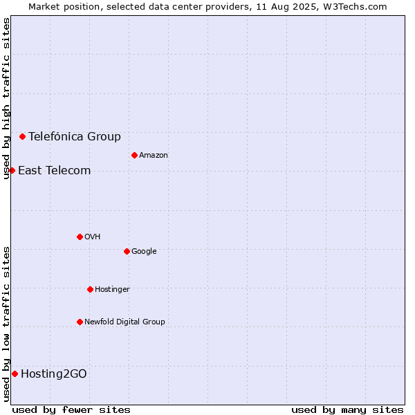 Market position of Telefónica Group vs. Hosting2GO vs. East Telecom