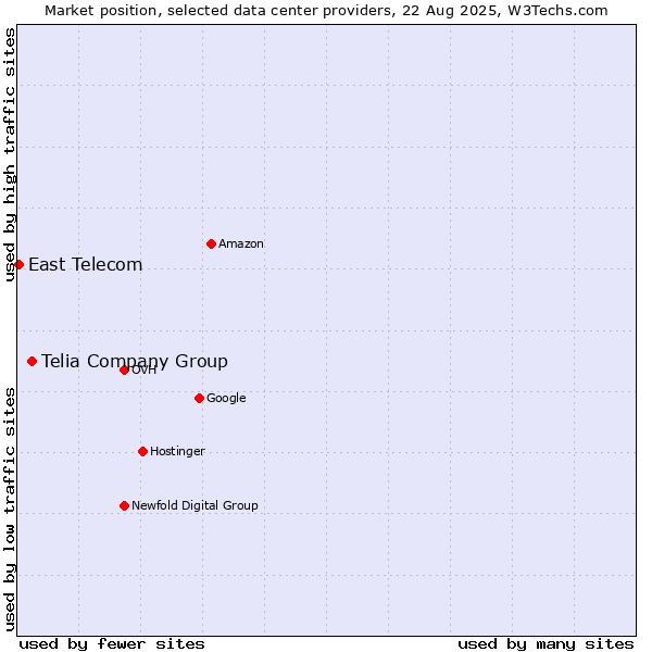 Market position of Telia Company Group vs. East Telecom