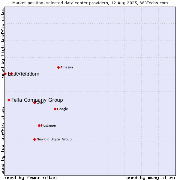 Market position of Tencent vs. Telia Company Group vs. East Telecom