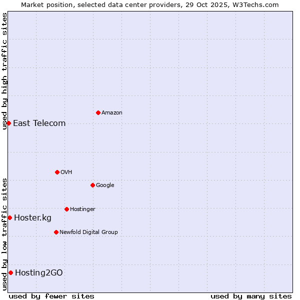Market position of Hosting2GO vs. Hoster.kg vs. East Telecom