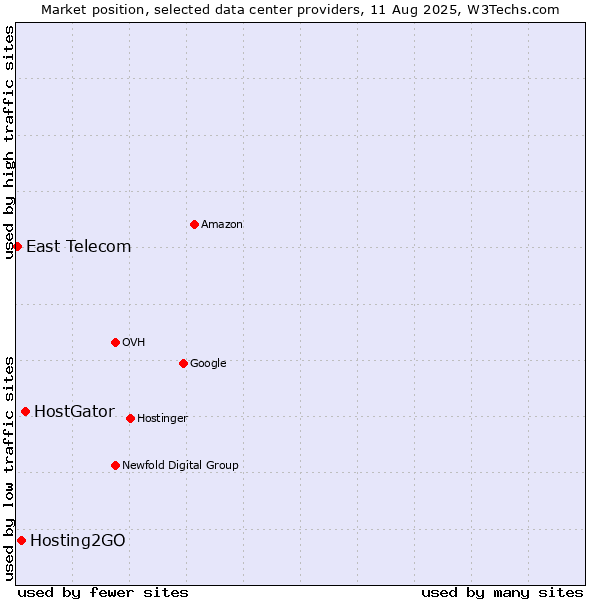 Market position of HostGator vs. Hosting2GO vs. East Telecom