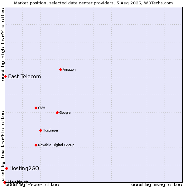 Market position of Hosting2GO vs. East Telecom vs. Hostinet