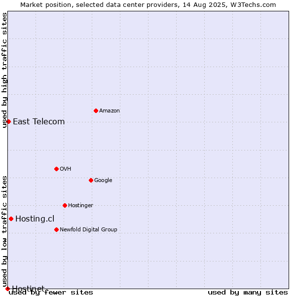 Market position of Hosting.cl vs. East Telecom vs. Hostinet