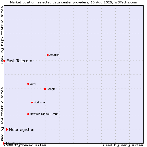 Market position of Metaregistrar vs. East Telecom vs. Hostinet