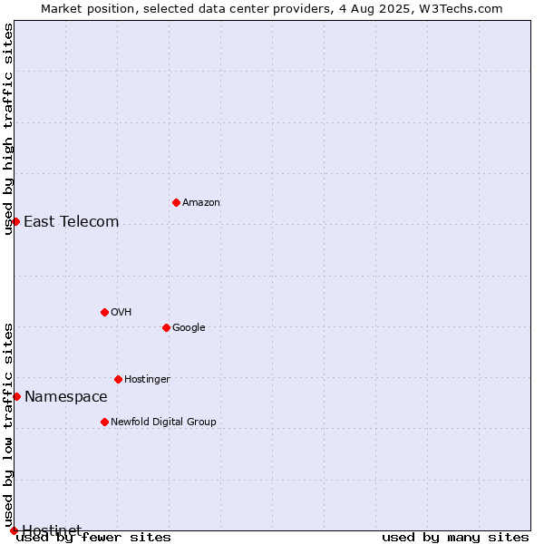 Market position of Namespace vs. East Telecom vs. Hostinet