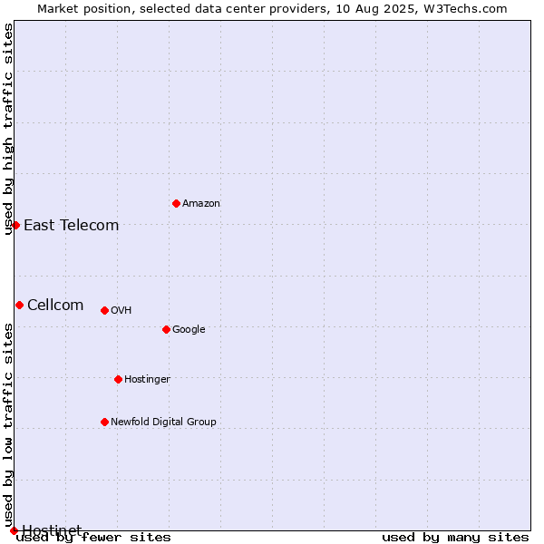 Market position of Cellcom vs. East Telecom vs. Hostinet