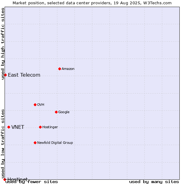 Market position of VNET vs. East Telecom vs. Hostinet