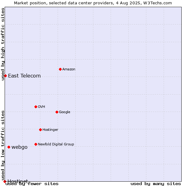 Market position of webgo vs. East Telecom vs. Hostinet