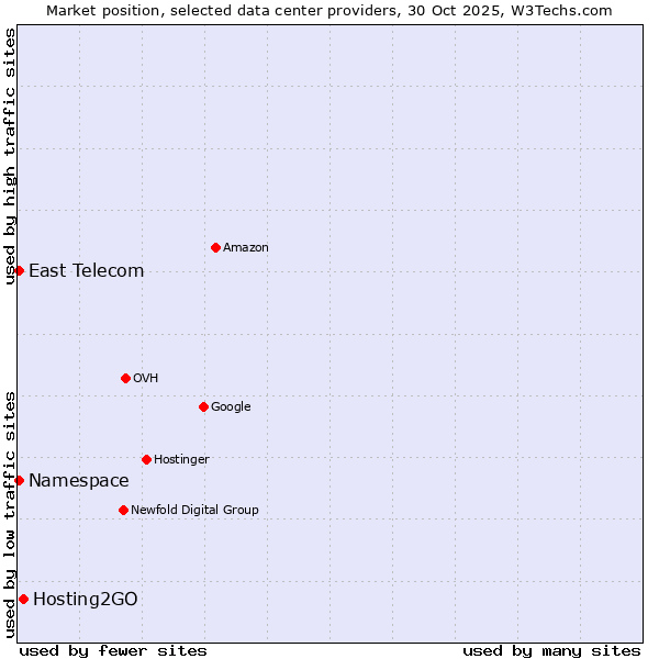 Market position of Hosting2GO vs. Namespace vs. East Telecom