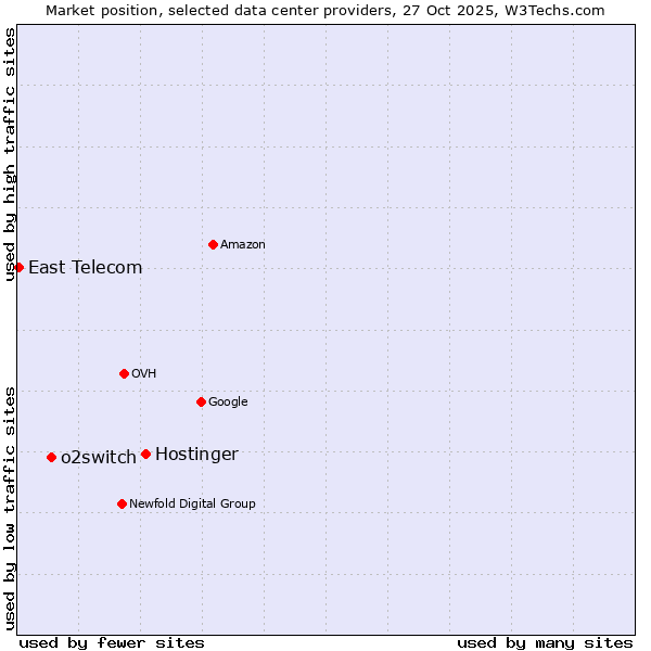 Market position of Hostinger vs. o2switch vs. East Telecom