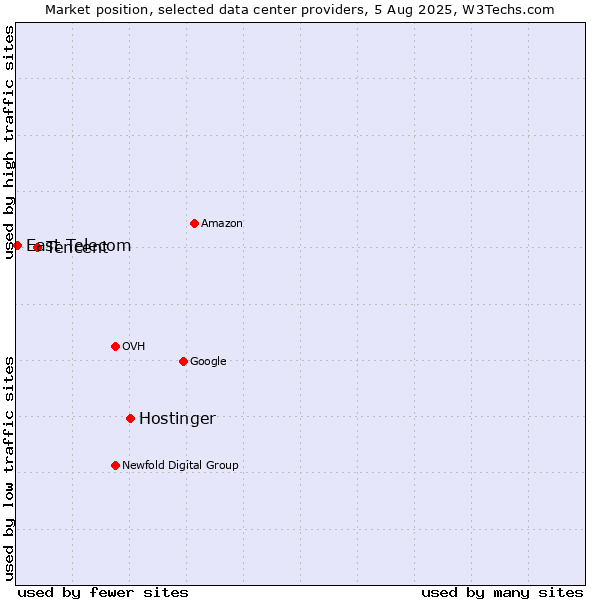 Market position of Hostinger vs. Tencent vs. East Telecom