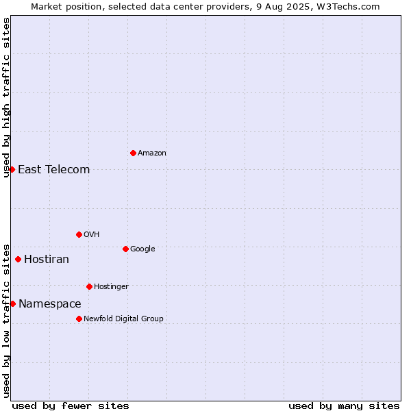 Market position of Hostiran vs. Namespace vs. East Telecom