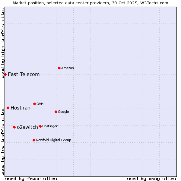 Market position of o2switch vs. Hostiran vs. East Telecom