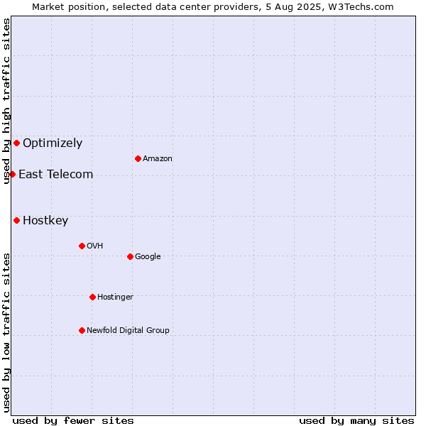 Market position of Optimizely vs. Hostkey vs. East Telecom