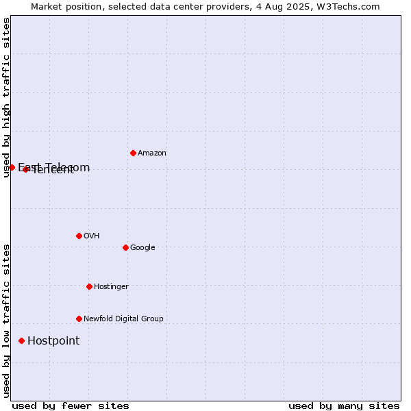 Market position of Tencent vs. Hostpoint vs. East Telecom