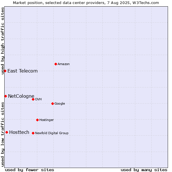 Market position of Hosttech vs. NetCologne vs. East Telecom