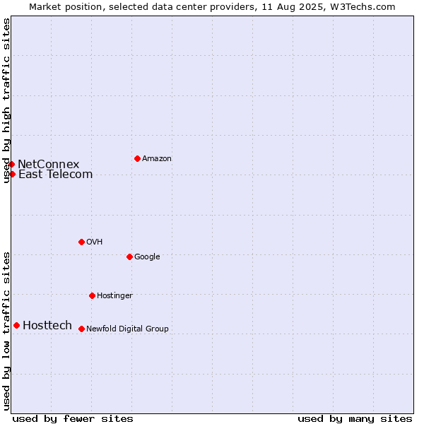 Market position of Hosttech vs. East Telecom vs. NetConnex