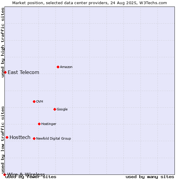 Market position of Hosttech vs. East Telecom vs. Wire & Wireless