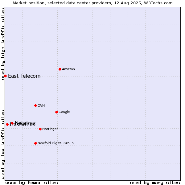 Market position of Netafraz vs. Hostwinds vs. East Telecom