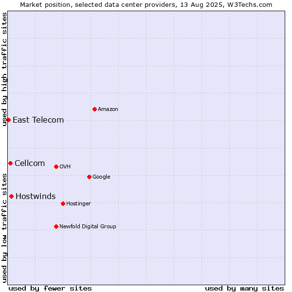 Market position of Hostwinds vs. Cellcom vs. East Telecom
