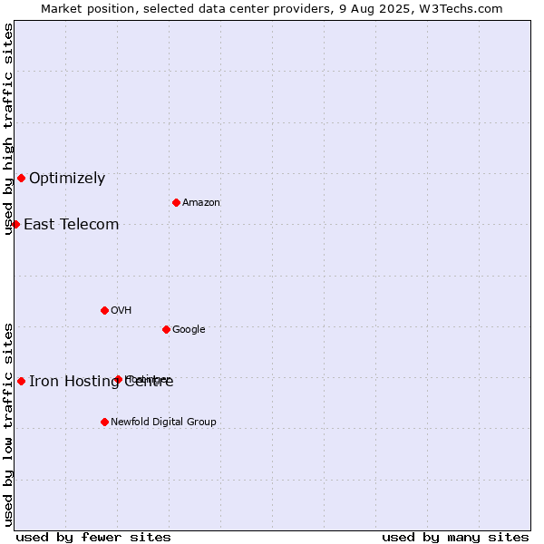 Market position of Iron Hosting Centre vs. Optimizely vs. East Telecom