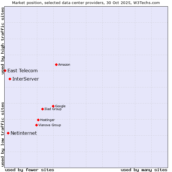 Market position of InterServer vs. Netinternet vs. East Telecom