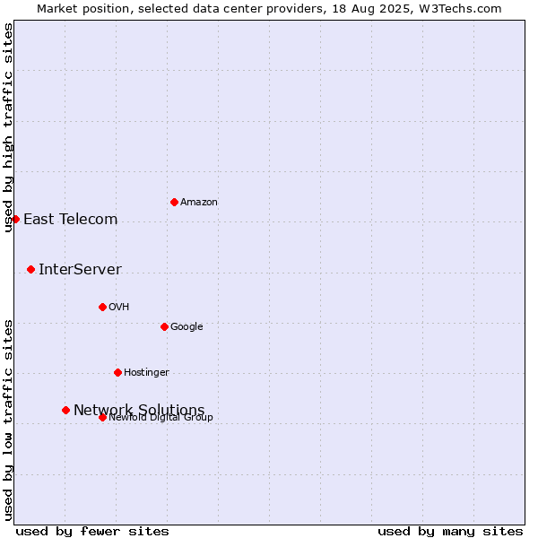 Market position of Network Solutions vs. InterServer vs. East Telecom