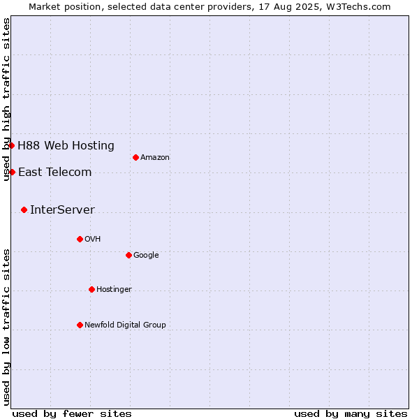 Market position of InterServer vs. East Telecom vs. H88 Web Hosting