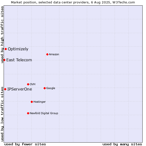 Market position of Optimizely vs. IPServerOne vs. East Telecom