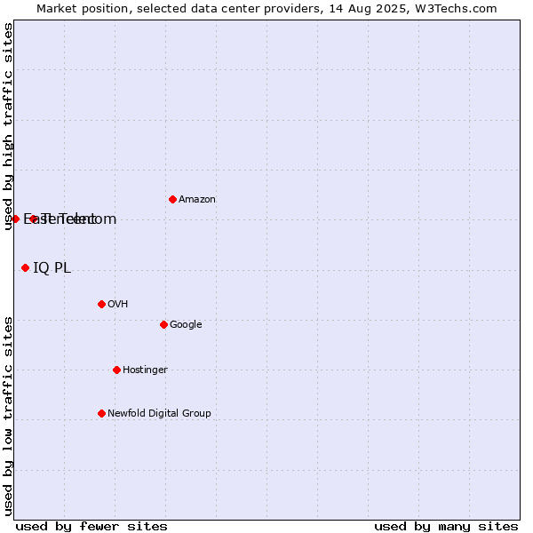 Market position of Tencent vs. IQ PL vs. East Telecom
