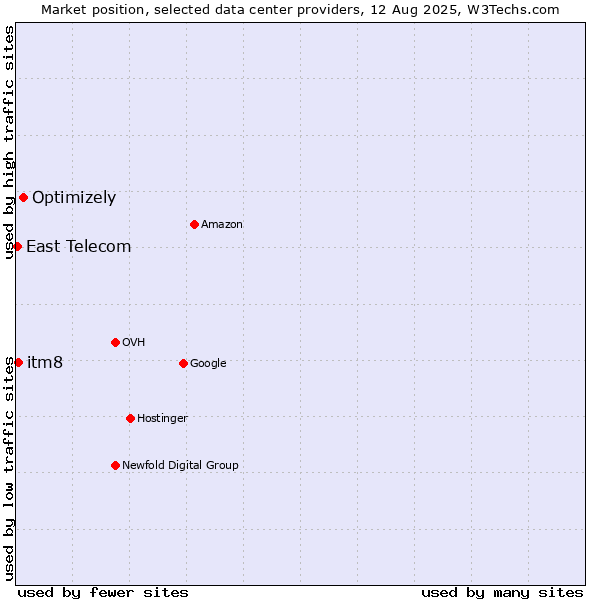 Market position of Optimizely vs. itm8 vs. East Telecom