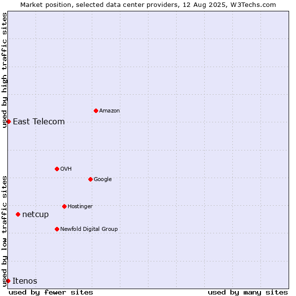 Market position of netcup vs. East Telecom vs. Itenos