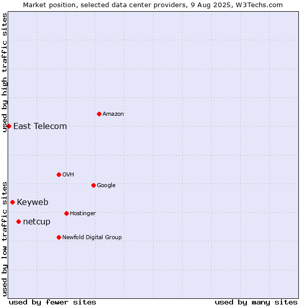 Market position of netcup vs. Keyweb vs. East Telecom