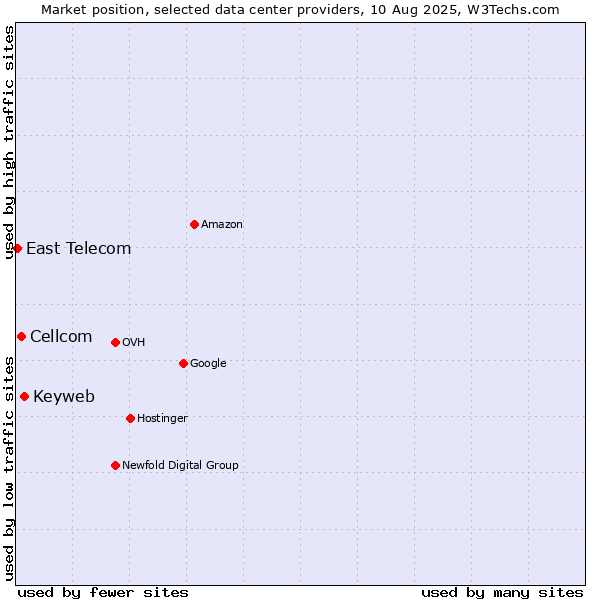 Market position of Keyweb vs. Cellcom vs. East Telecom