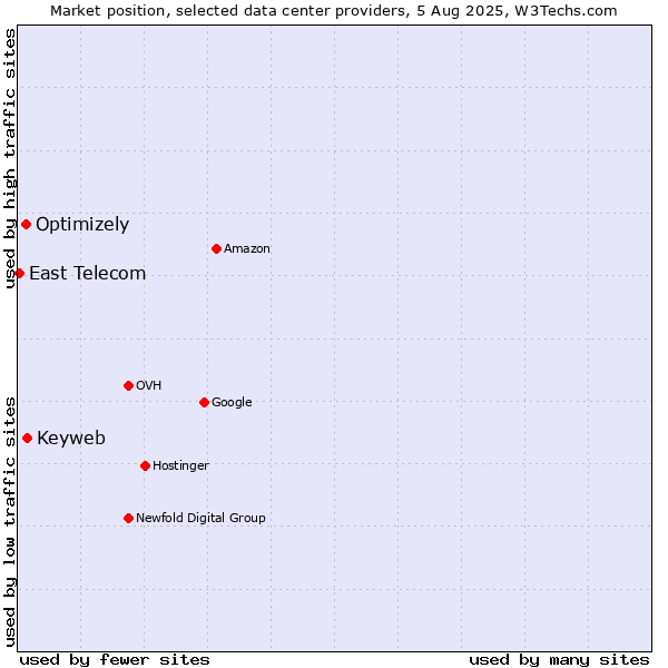 Market position of Keyweb vs. Optimizely vs. East Telecom