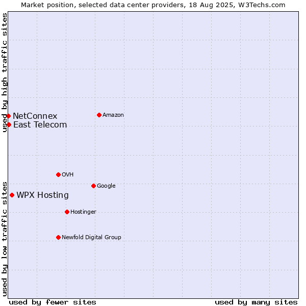 Market position of WPX Hosting vs. East Telecom vs. NetConnex