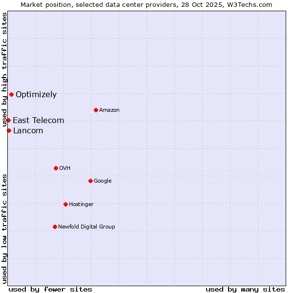 Market position of Optimizely vs. Lancom vs. East Telecom